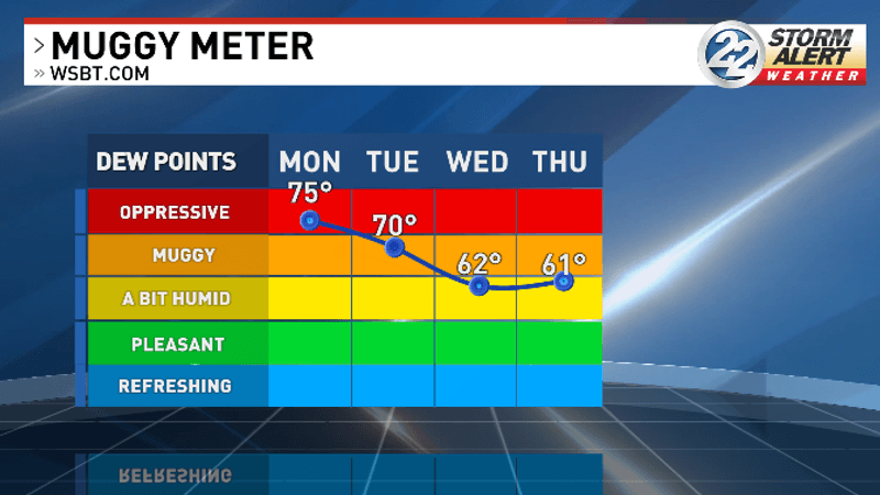 Some humidity will go away after Monday's storms (WSBT 22)