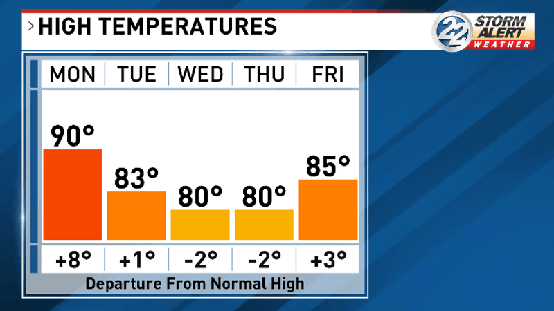 After Monday's storms, temperatures will drop to a more seasonable feel (WSBT 22)