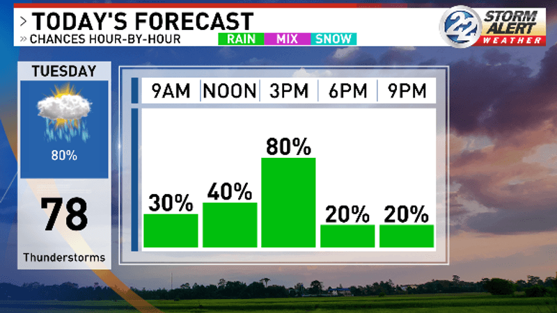 Chances for rain and storms will greatly increase by Tuesday afternoon (WSBT 22)