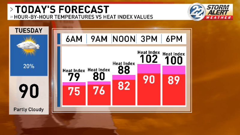Heat index values will near 100 Tuesday afternoon (WSBT 22)